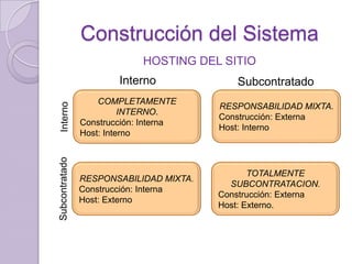 Construcción del Sistema
HOSTING DEL SITIO

Interno

Subcontratado

COMPLETAMENTE
INTERNO.
Construcción: Interna
Host: Interno

RESPONSABILIDAD MIXTA.
Construcción: Externa
Host: Interno

Subcontratado

Interno

RESPONSABILIDAD MIXTA.
Construcción: Interna
Host: Externo

TOTALMENTE
SUBCONTRATACION.
Construcción: Externa
Host: Externo.

 