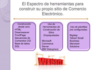 El Espectro de herramientas para
construir su propio sitio de Comercio
Electrónico.
Construcción
desde cero.
HTML
Dreamweaver
FrontPage
Secuencias de
Comandos CGI
Base de datos
SQL

Uso de
Herramientas de
Construcción de
Sitios
Empaquetadas
Microsoft
Commerce
Server
IBM Websphere

Uso de plantillas
pre configuradas.
Bigstep
Yahoo! Small
Business
Merchant
Solutions

 