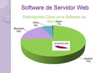 Software de Servidor Web
Participantes Clave en el Software de
Zeus
Servidor
Otros
6%

1%

Microsoft
19%

Apache
74%

 