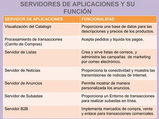 SERVIDORES DE APLICACIONES Y SU
FUNCIÓN
SERVIDOR DE APLICACIONES

FUNCIONALIDAD

Visualización del Catalogo

Proporciona una base de datos para las
descripciones y precios de los productos.

Procesamiento de transacciones
(Carrito de Compras)

Acepta pedidos y liquida los pagos.

Servidor de Listas

Crea y sirve listas de correos, y
administra las campañas de marketing
por correo electrónico.

Servidor de Noticias

Proporciona la conectividad y muestra las
transmisiones de noticias de Internet.

Servidor de Anuncios

Permite mostrar de manera
personalizada los anuncios.

Servidor de Subastas

Proporciona un Entorno de transacciones
para realizar subastas en línea.

Servidor B2B

Implementa mercados de compra, venta
y enlace para transacciones comerciales.

 