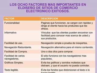 LOS OCHO FACTORES MAS IMPORTANTES EN
ELDISEÑO DE SITIOS DE COMERCIO
ELECTRONICO EXITOSOS.
FACTOR

DESCRIPCION

Funcionalidad

Paginas que funcionan, se cargan con rapidez y
dirige al cliente hacia los productos que les
ofrece.

Informativo

Vínculos que los clientes pueden encontrar con
facilidad para conocer mas acerca de usted y
sus productos.

Facilidad de uso.

Navegación simple a prueba de inexpertos.

Navegación Redundante.

Navegación alternativa para el mismo contenido.

Facilidad de Compra.

Uno o dos clics para comprar.

Facilidad de varios
navegadores.

El sitio funciona con los navegadores mas
populares.

Gráficos Simples.

Evita los gráficos y sonidos molestos que
distraen, y que el usuario no pueda controlar.

Texto legible.

Evita los fondos que distorsionan el texto o lo

 
