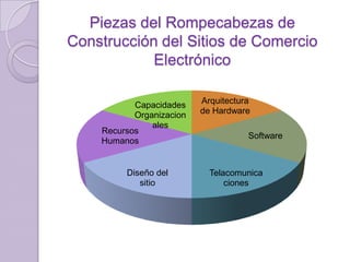 Piezas del Rompecabezas de
Construcción del Sitios de Comercio
Electrónico
Capacidades
Organizacion
ales
Recursos
Humanos

Diseño del
sitio

Arquitectura
de Hardware
Software

Telacomunica
ciones

 