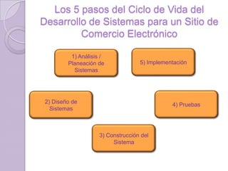 Los 5 pasos del Ciclo de Vida del
Desarrollo de Sistemas para un Sitio de
Comercio Electrónico
1) Análisis /
Planeación de
Sistemas

5) Implementación

2) Diseño de
Sistemas

4) Pruebas

3) Construcción del
Sistema

 