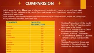 India is a country where 98 per cent of total economic transactions by volume are done through cash.
However, this may no longer be the case in future as the government has already steered the country
towards cash less society.
Prime Minister's demonetisation move has also divided the top economists in and outside the country over
its unquantifiable outcomes, at least for now.
COUNTRIES CASHLESS
TRANSACTIONS
1-Singapore 61%
2-Netherlands 60%
3-France 59%
4-Sweden 59%
5-Canada 57%
6-Belgium 56%
7-United Kingdom 52%
8-USA 45%
9-Australia 35%
10-Germany 33%
11-South Korea 29%
12-Spain 16%
13-Brazil 15%
14-Japan 14%
15-China 10%
• Cashless Transactions in India can be
taken up by Giving Proper information
of its usage to the people.
• Govt. should organise a proper Demo
of the New Payments systems
Launched in Rural & Urban Areas.
• The importance & Benefits of Cashless
Transaction should be explained to
users.
• Cashless Transactions Should also
take place in Education System, so
students are also aware of about it.
 