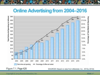 Online Advertisingfrom 2004–2016
Figure 7.1, Page428 SOURCES: Based on data from eMarketer, Inc., 2012a, 2012b
Copyright ©...