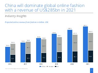 China will dominate global online fashion
with a revenue of US$285bn in 2021
3
Industry Insights
Projected online revenue from fashion in billion US$
Source: Statista Digital Market Outlook 2016
150.0
125.8
86.8
63.3
166.5
159.0
96.7
69.8
130.8
90.3
221.2
285.3
140.5
96.4
236.9
260.5
83.9
119.2
203.1
228.0
184.5
76.8
107.7
193.9
USEuropeChina
2016 2017 2018 2019 2020 2021
 