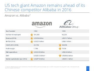 Year founded 1994 1999
Number of employees 341,400 46,228
Revenue (2016): US$136 billion US$15.7 billion
EBITDA (2016) US$12.5 billion US$8.1 billion
CAGR2 (2012-2016) 22.15% 48.63%
Profit margin 1.74% 70.5%
R&D expenditure US$12.59 billion US$0.34 billion
GMV US$251.0 billion3 US$484.6 billion
Market capitalization (Jun 2016) US$477.8 billion US$351.1 billion
US tech giant Amazon remains ahead of its
Chinese competitor Alibaba in 2016
Amazon vs. Alibaba1
1: Data for Alibaba financial year converted to US$ at the OANDA year-end exchange rate; 2: CAGR = Compound annual growth rate; 3: Statista estimate
Source: Company information 5
 