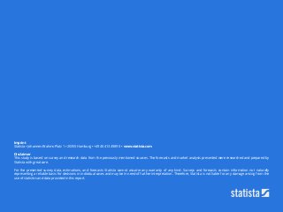 Imprint
Statista ▪ Johannes-Brahms-Platz 1 ▪ 20355 Hamburg ▪ +49 40 413 49 89 0 ▪ www.statista.com
Disclaimer
This study is based on survey and research data from the previously mentioned sources. The forecasts and market analysis presented were researched and prepared by
Statista with great care.
For the presented survey data, estimations, and forecasts Statista cannot assume any warranty of any kind. Surveys and forecasts contain information not naturally
representing a reliable basis for decisions in individual cases and may be in need of further interpretation. Therefore, Statista is not liable for any damage arising from the
use of statistics and data provided in this report.
 