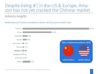 Despite being #1 in the US & Europe, Ama-
zon has not yet cracked the Chinese market
6
Industry Insights
Market share of e...