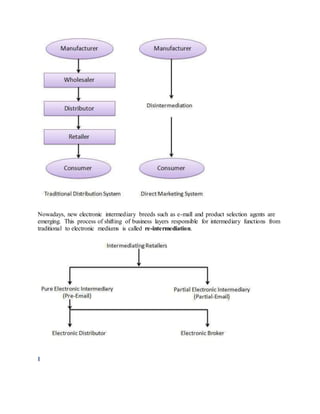 Nowadays, new electronic intermediary breeds such as e-mall and product selection agents are
emerging. This process of shifting of business layers responsible for intermediary functions from
traditional to electronic mediums is called re-intermediation.
I
 