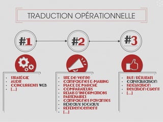 TRADUCTION OPÉRATIONNELLE
• STRATÉGIE
• AUDIT
• CONCURRENTS WEB
• […]
• SITE de vente
• Campagnes E-MAILING
• PLACE DE MARCHÉ
• COMPARATEURs
• RELAIS D’INFORMaTIONs
• PARTENAIREs
• Campagnes payantes
• rÉseaux sociaux
• rÉfÉrencement
• […]
• BUT / RÉSULTATS
• Capitalisation
• fidÉlisation
• Relation client
• […]
#1 #2 #3
 