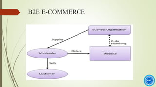 B2B E-COMMERCE
 