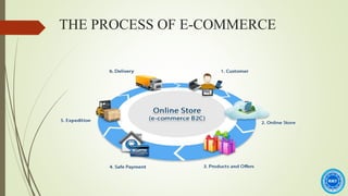 THE PROCESS OF E-COMMERCE
 