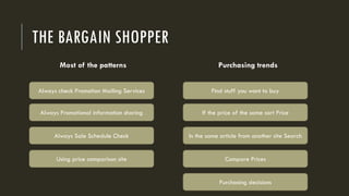 THE BARGAIN SHOPPER
Most of the patterns
Always check Promotion Mailing Services Find stuff you want to buy
If the price of the same sort Price
In the same article from another site Search
Purchasing trends
Always Promotional information sharing
Always Sale Schedule Check
Using price comparison site Compare Prices
Purchasing decisions
 