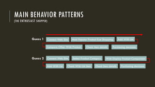 MAIN BEHAVIOR PATTERNS
(THE ENTHUSIAST SHOPPER)
Guess 1 Connect Web Site Most Popular Product Eye Shopping
Compare Other Wish Product
Add With List
Guess 2 Connect Web Site Select Product Category Wish Display Product Comparison
Check item details
Add With List
Purchasing decisions
Check Wish List Item Check item details Purchasing decisions
 