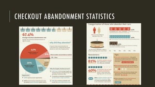 CHECKOUT ABANDONMENT STATISTICS
 