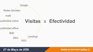 x Efectividad
Google
Redes Sociales
mails
publicidad online
publicidad offline
BdD
SEO
Visitas
PDV
Landings
 