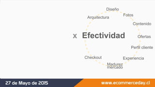 x Efectividad
Arquitectura
Diseño
Fotos
Contenido
Ofertas
Perfil cliente
Experiencia
Madurez
mercado
Checkout
 