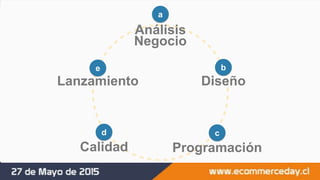 Análisis
Negocio
a
Diseño
b
Programación
c
Calidad
d
Lanzamiento
e
 