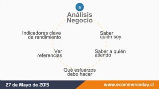 Análisis
Negocio
a
Saber
quién soy
Saber a quién
atiendo
Qué esfuerzos
debo hacer
Ver
referencias
Indicadores clave
de rendimiento
 