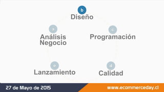 Análisis
Negocio
a
Diseño
b
Programación
c
Calidad
d
Lanzamiento
e
 