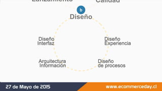 Diseño
b
CalidadLanzamiento
Diseño
Interfaz
Arquitectura
Información
Diseño
Experiencia
Diseño
de procesos
 