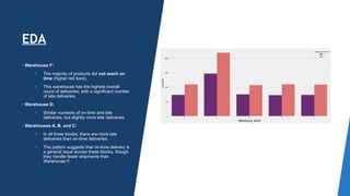 EDA
Warehouse F:
 The majority of products did not reach on
time (higher red bars).
 This warehouse has the highest overall
count of deliveries, with a significant number
of late deliveries.
Warehouse D:
 Similar numbers of on-time and late
deliveries, but slightly more late deliveries.
Warehouses A, B, and C:
 In all three blocks, there are more late
deliveries than on-time deliveries.
 The pattern suggests that on-time delivery is
a general issue across these blocks, though
they handle fewer shipments than
Warehouse F.
 