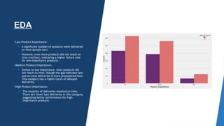 EDA

Low Product Importance:
 A significant number of products were delivered
on time (purple bar).
 However, even more products did not reach on
time (red bar), indicating a higher failure rate
for low-importance products.

Medium Product Importance:
 Similar to low importance, most products did
not reach on time, though the gap between late
and on-time deliveries is more pronounced here.
This category has a higher count of delayed
deliveries.

High Product Importance:
 The majority of deliveries reached on time.
There are fewer late deliveries in this category,
suggesting better performance for high-
importance products.
 