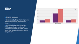 EDA
Mode of shipment:
Shipments by Ship: Most shipments
made by ship does not reach on
time.
Shipments by Flight and Road:
While a significant number of
shipments reached on time, there
were also notable instances where
they did not.
 