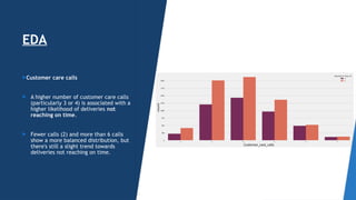 EDA
Customer care calls
 A higher number of customer care calls
(particularly 3 or 4) is associated with a
higher likelihood of deliveries not
reaching on time.
 Fewer calls (2) and more than 6 calls
show a more balanced distribution, but
there's still a slight trend towards
deliveries not reaching on time.
 