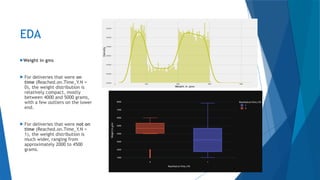 EDA
Weight in gms
 For deliveries that were on
time (Reached.on.Time_Y.N =
0), the weight distribution is
relatively compact, mostly
between 4000 and 5000 grams,
with a few outliers on the lower
end.
 For deliveries that were not on
time (Reached.on.Time_Y.N =
1), the weight distribution is
much wider, ranging from
approximately 2000 to 4500
grams.
 