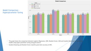 Model Comparison –
Hyperparameter Tuning
• The graph shows the comparison between Logistics Regression, KNN, Random forest, SVM and Gradient Boosting for optimized
models using hyper parameter tuning using grid search.
• Gradient Boosting and Random forest classifier gives best accuracy of 69%.
 