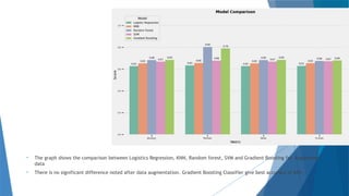 Model Comparison –
Data Augmentation
• The graph shows the comparison between Logistics Regression, KNN, Random forest, SVM and Gradient Boosting for Augmented
data
• There is no significant difference noted after data augmentation. Gradient Boosting Classifier give best accuracy of 69%.
 