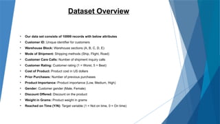 Dataset Overview
• Our data set consists of 10999 records with below attributes
• Customer ID: Unique identifier for customers
• Warehouse Block: Warehouse sections (A, B, C, D, E)
• Mode of Shipment: Shipping methods (Ship, Flight, Road)
• Customer Care Calls: Number of shipment inquiry calls
• Customer Rating: Customer rating (1 = Worst, 5 = Best)
• Cost of Product: Product cost in US dollars
• Prior Purchases: Number of previous purchases
• Product Importance: Product importance (Low, Medium, High)
• Gender: Customer gender (Male, Female)
• Discount Offered: Discount on the product
• Weight in Grams: Product weight in grams
• Reached on Time (Y/N): Target variable (1 = Not on time, 0 = On time)
 
