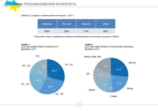 УРОВЕНЬ ПРОНИКНОВЕНИЯ ИНТЕРНЕТА
График 2.
СОСТАВ АУДИТОРИИ ПО РЕГИОНАМ УКРАИНЫ,
ДЕКАБРЬ 2013
График 1.
СОСТАВ АУДИТОРИИ ПО ВОЗРАСТУ,
ДЕКАБРЬ 2013
10
*
*
*Результат опроса, проведенного Киевским международным институтом социологии (КМИС)
Таблица 2. Уровень проникновения интернета, 2013 г.
 