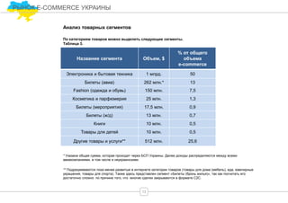 По категориям товаров можно выделить следующие сегменты.
Таблица 3.
РЫНОК E-COMMERCE УКРАИНЫ
Анализ товарных сегментов
* Указана общая сумма, которая проходит через БСП Украины. Далее доходы распределяются между всеми
авиакомпаниями, в том числе и неукраинскими.
13
Название сегмента Объем, $
% от общего
объема
e-commerce
Электроника и бытовая техника 1 млрд. 50
Билеты (авиа) 262 млн.* 13
Fashion (одежда и обувь) 150 млн. 7,5
Косметика и парфюмерия 25 млн. 1,3
Билеты (мероприятия) 17,5 млн. 0,9
Билеты (ж/д) 13 млн. 0,7
Книги 10 млн. 0,5
Товары для детей 10 млн. 0,5
Другие товары и услуги** 512 млн. 25,6
** Подразумеваются пока менее развитые в интернете категории товаров (товары для дома (мебель), еда, ювелирные
украшения, товары для спорта). Также здесь представлен сегмент «Билеты (бронь жилья)», так как посчитать его
достаточно сложно по причине того, что многие сделки закрываются в формате С2С.
 