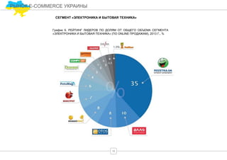 СЕГМЕНТ «ЭЛЕКТРОНИКА И БЫТОВАЯ ТЕХНИКА»
График 6. РЕЙТИНГ ЛИДЕРОВ ПО ДОЛЯМ ОТ ОБЩЕГО ОБЪЕМА СЕГМЕНТА
«ЭЛЕКТРОНИКА И БЫТОВАЯ ТЕХНИКА» (ПО ONLINE ПРОДАЖАМ), 2013 Г., %
16
РЫНОК E-COMMERCE УКРАИНЫ
 
