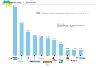 ЛИДЕРЫ РЫНКА АКЦ УКРАИНЫ
Примечание.
По результатам 2013 г. на территории Украины был
сгенерирован оборот $ 70,5 млн.
29
График 9.
ЛИДЕРЫ РЫНКА АКЦ УКРАИНЫ (ПО ОБОРОТУ В ДЕНЕЖНОМ ВЫРАЖЕНИИ ЗА 2013 Г.)
 