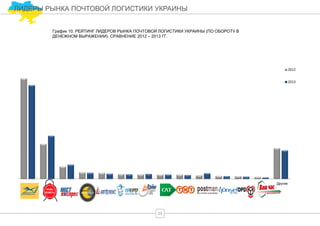 ЛИДЕРЫ РЫНКА ПОЧТОВОЙ ЛОГИСТИКИ УКРАИНЫ
33
График 10. РЕЙТИНГ ЛИДЕРОВ РЫНКА ПОЧТОВОЙ ЛОГИСТИКИ УКРАИНЫ (ПО ОБОРОТУ В
ДЕНЕЖНОМ ВЫРАЖЕНИИ). СРАВНЕНИЕ 2012 – 2013 ГГ.
УГППС "Укрпочта" Новая почта Мост Экспресс Ночной экспресс Автолюкс Укркурьер Ин-Тайм САТ ТНТ Постман Гюнсел ДПД Украина Ваш час Другие
2012
2013
Другие
 