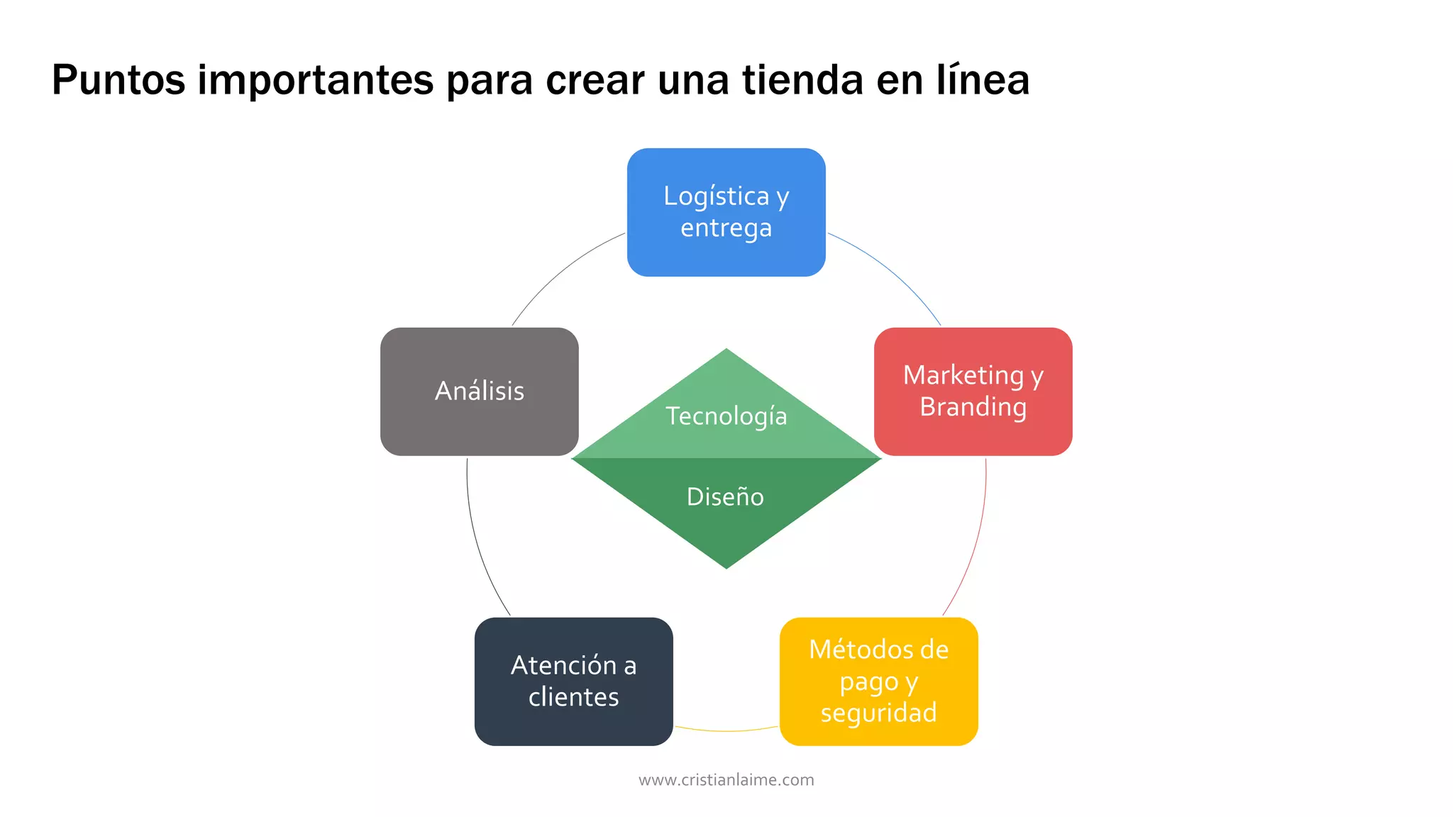 Puntos importantes para crear una tienda en línea 
Logística y 
entrega 
Marketing y 
Branding 
Métodos de 
pago y 
seguridad 
Análisis 
Atención a 
clientes 
Tecnología 
Diseño 
www.cristianlaime.com 
 