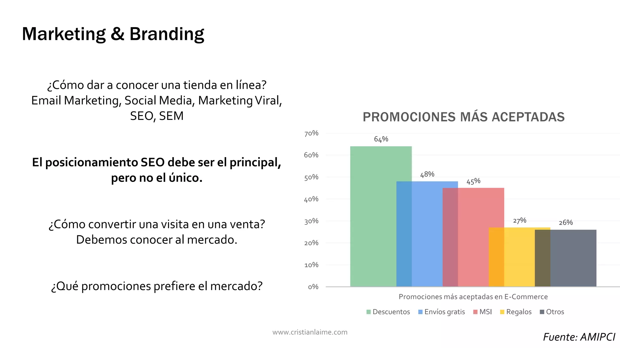 Marketing & Branding 
PROMOCIONES MÁS ACEPTADAS 
64% 
48% 
45% 
27% 26% 
70% 
60% 
50% 
40% 
30% 
20% 
10% 
0% 
Promociones más aceptadas en E-Commerce 
Descuentos Envíos gratis MSI Regalos Otros 
¿Cómo dar a conocer una tienda en línea? 
Email Marketing, Social Media, Marketing Viral, 
SEO, SEM 
El posicionamiento SEO debe ser el principal, 
pero no el único. 
¿Cómo convertir una visita en una venta? 
Debemos conocer al mercado. 
¿Qué promociones prefiere el mercado? 
Fuente: AMIPCI www.cristianlaime.com 
 