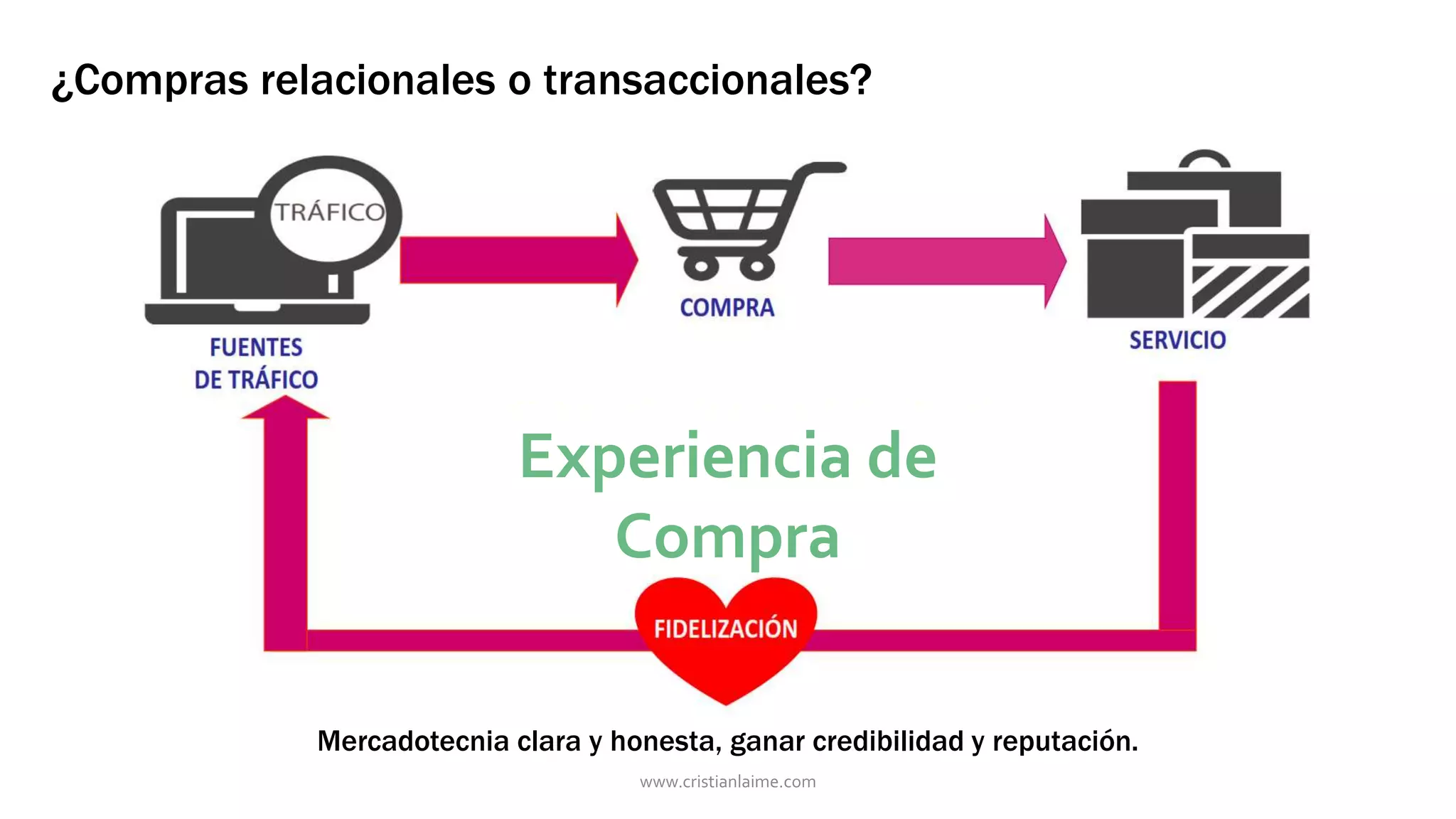¿Compras relacionales o transaccionales? 
Experiencia de 
Compra 
Mercadotecnia clara y honesta, ganar credibilidad y reputación. 
www.cristianlaime.com 
 