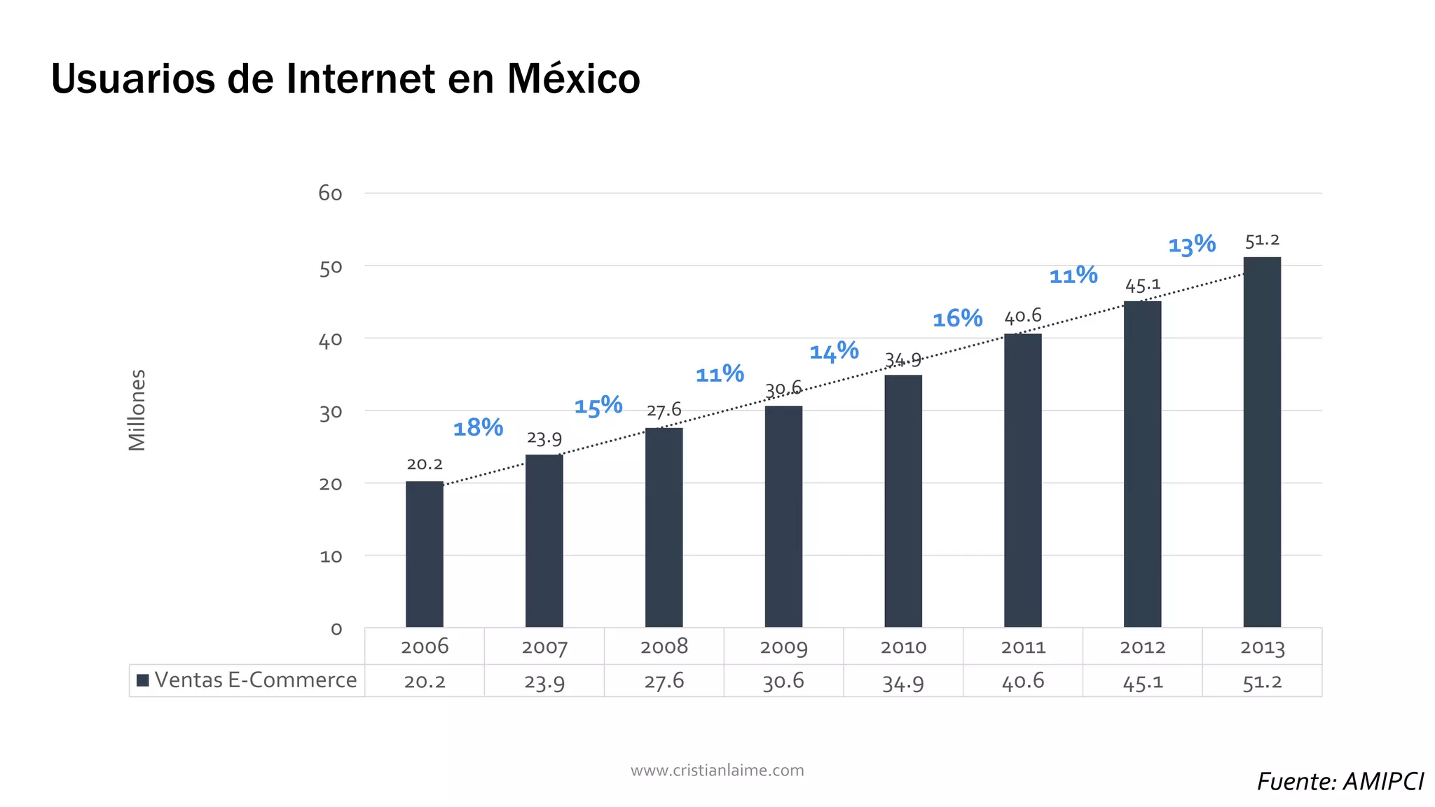 Usuarios de Internet en México 
20.2 
23.9 
27.6 
30.6 
34.9 
40.6 
45.1 
51.2 
2006 2007 2008 2009 2010 2011 2012 2013 
60 
50 
40 
30 
20 
10 
0 
Ventas E-Commerce 20.2 23.9 27.6 30.6 34.9 40.6 45.1 51.2 
Millones 
13% 
11% 
16% 
14% 
11% 
15% 
18% 
Fuente: AMIPCI www.cristianlaime.com 
 