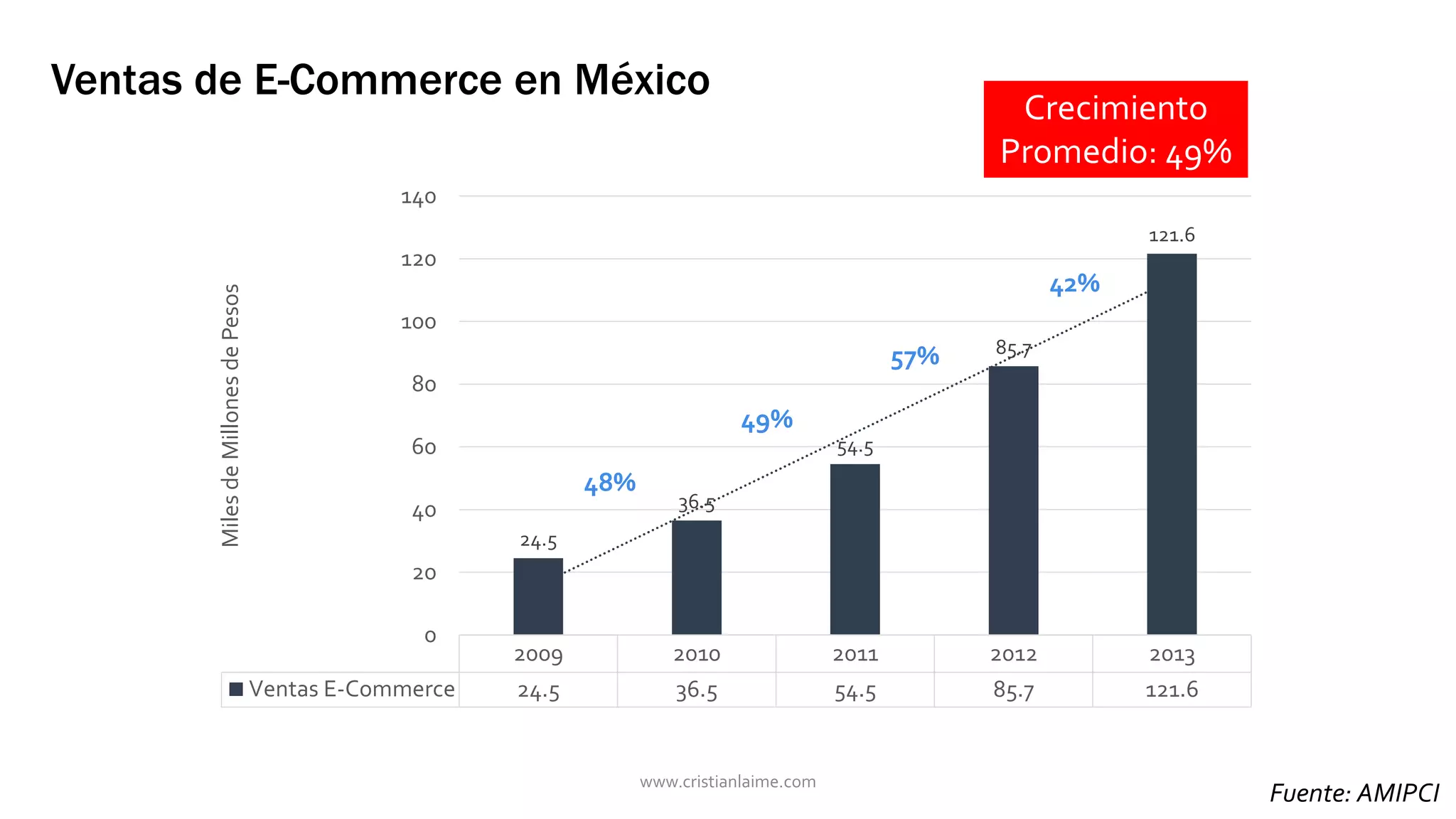 Ventas de E-Commerce en México 
24.5 
36.5 
54.5 
85.7 
121.6 
2009 2010 2011 2012 2013 
140 
120 
100 
80 
60 
40 
20 
0 
Ventas E-Commerce 24.5 36.5 54.5 85.7 121.6 
Miles de Millones de Pesos 
42% 
57% 
49% 
48% 
Crecimiento 
Promedio: 49% 
Fuente: AMIPCI www.cristianlaime.com 
 