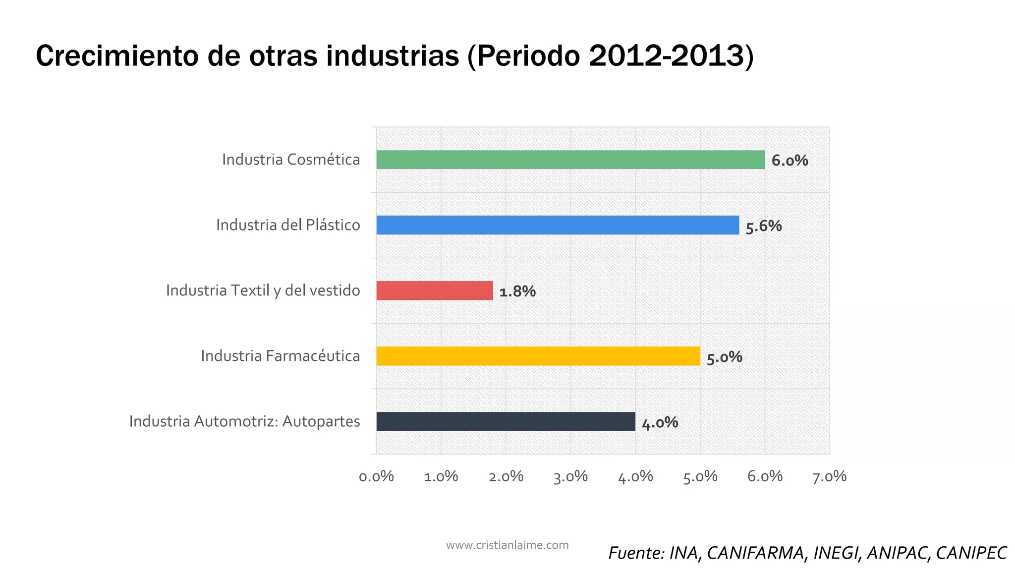 Crecimiento de otras industrias (Periodo 2012-2013) 
4.0% 
5.0% 
1.8% 
6.0% 
5.6% 
Industria Cosmética 
Industria del Plástico 
Industria Textil y del vestido 
Industria Farmacéutica 
Industria Automotriz: Autopartes 
0.0% 1.0% 2.0% 3.0% 4.0% 5.0% 6.0% 7.0% 
Fuente: INA, CANIFARMA, INEGI, ANIPAC, CANIPEC www.cristianlaime.com 
 