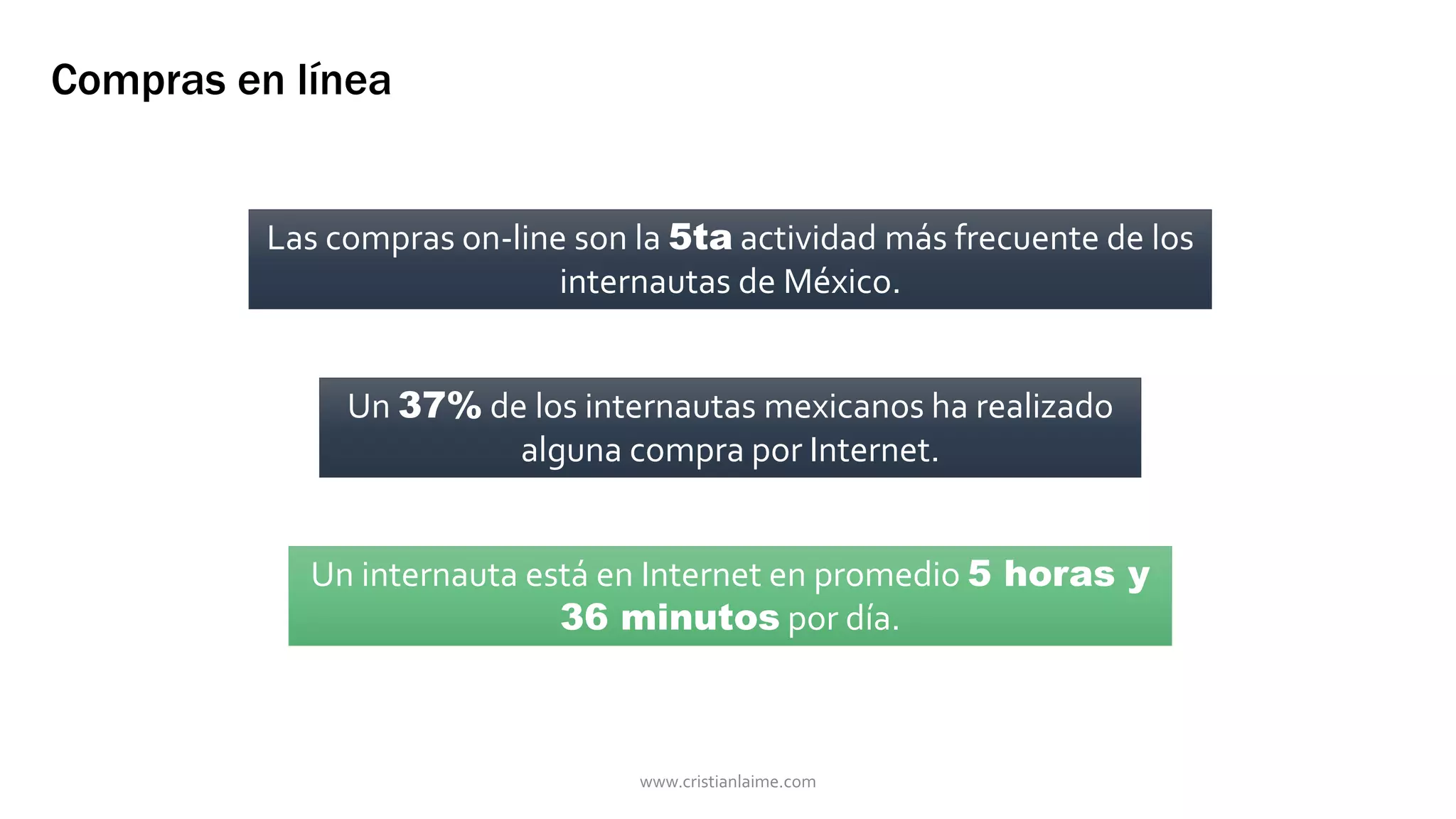 Compras en línea 
Las compras on-line son la 5ta actividad más frecuente de los 
internautas de México. 
Un 37% de los internautas mexicanos ha realizado 
alguna compra por Internet. 
Un internauta está en Internet en promedio 5 horas y 
36 minutos por día. 
www.cristianlaime.com 
 