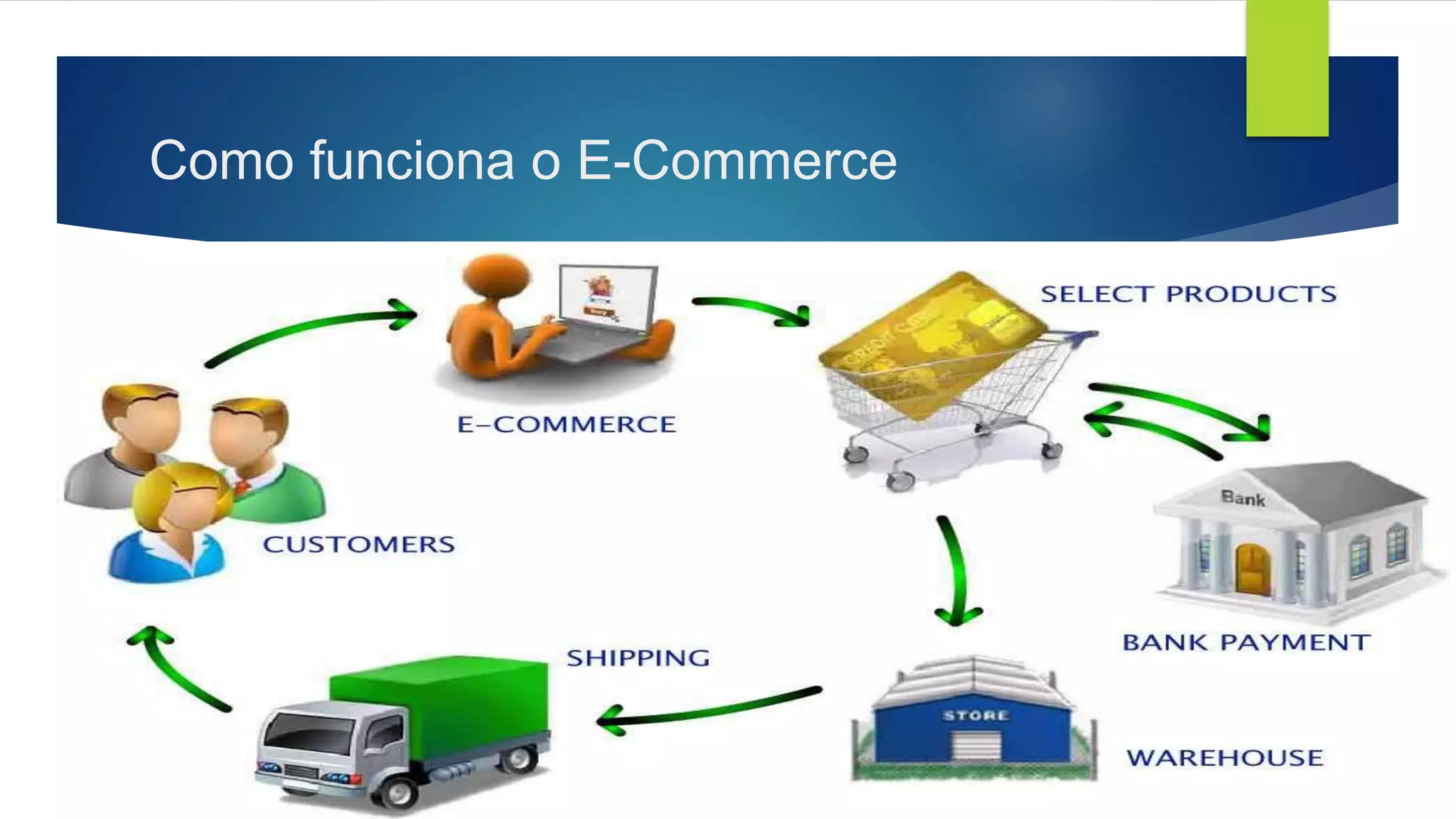 Como funciona o E-Commerce
 