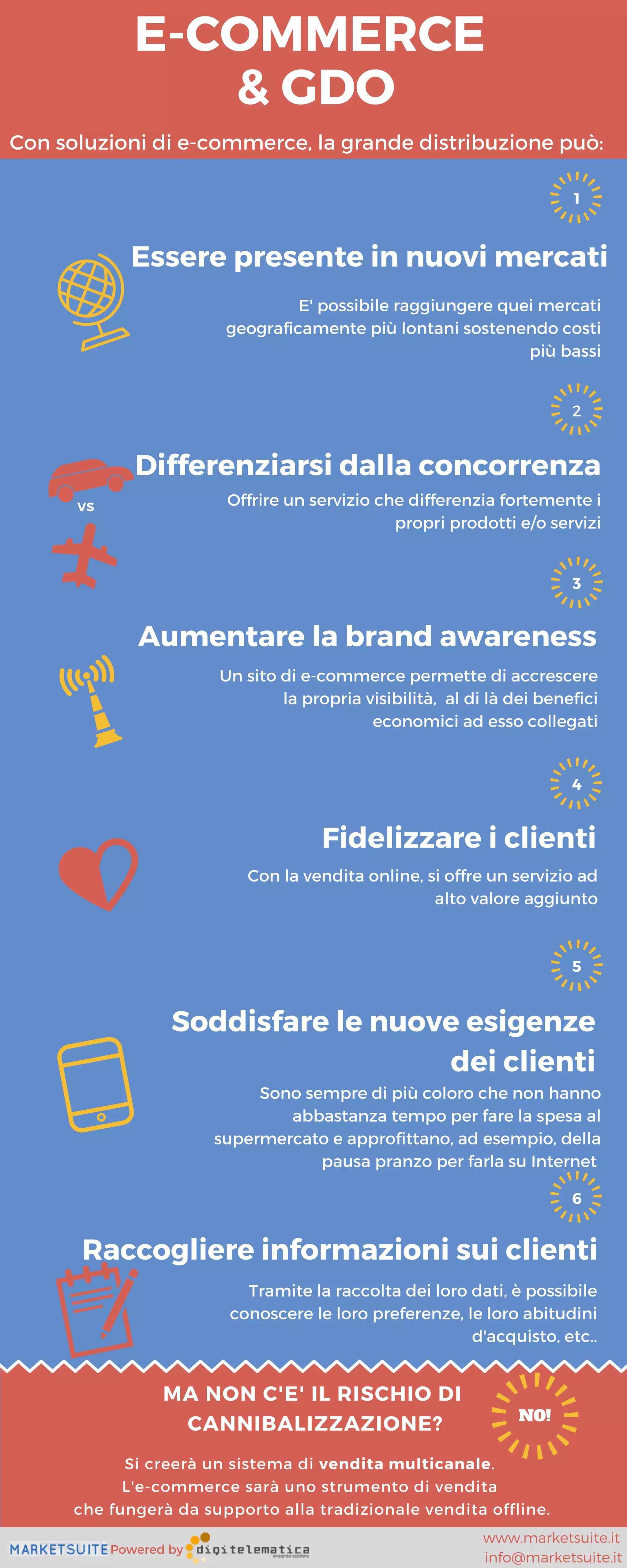 Si creerà un sistema di vendita multicanale.
L'e-commerce sarà uno strumento di vendita
che fungerà da supporto alla tradizionale vendita offline.
MA NON C'E' IL RISCHIO DI
CANNIBALIZZAZIONE?
NO!
Essere presente in nuovi mercati
E-COMMERCE
& GDO
E' possibile raggiungere quei mercati
geograficamente più lontani sostenendo costi
più bassi
Fidelizzare i clienti
Con la vendita online, si offre un servizio ad
alto valore aggiunto
Differenziarsi dalla concorrenza
Offrire un servizio che differenzia fortemente i
propri prodotti e/o servizi
Soddisfare le nuove esigenze
dei clienti
Sono sempre di più coloro che non hanno
abbastanza tempo per fare la spesa al
supermercato e approfittano, ad esempio, della
pausa pranzo per farla su Internet
Aumentare la brand awareness
Un sito di e-commerce permette di accrescere
la propria visibilità, al di là dei benefici
economici ad esso collegati
Raccogliere informazioni sui clienti
Tramite la raccolta dei loro dati, è possibile
conoscere le loro preferenze, le loro abitudini
d'acquisto, etc..
VS
www.marketsuite.it
info@marketsuite.it
Con soluzioni di e-commerce, la grande distribuzione può:
1
2
3
4
5
6
Powered by