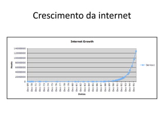 Crescimento da internet
 