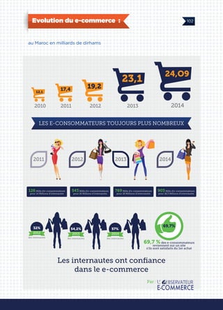 E commerce en chiffre au Maroc 2014 by la FNEM, La Fédération Nationale du E-commerce du Maroc - Le e-commerce en chiffre au Maroc 2014